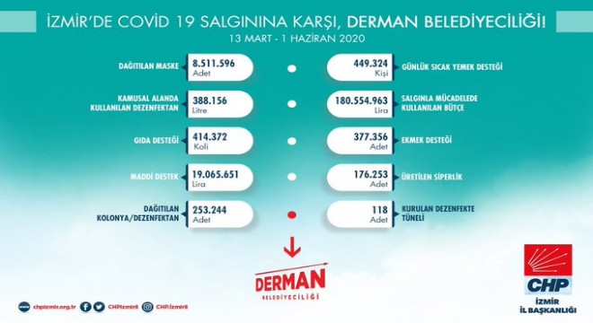 CHP'li belediyelerin yardım raporu