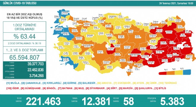 Her geçen gün yükseliyor